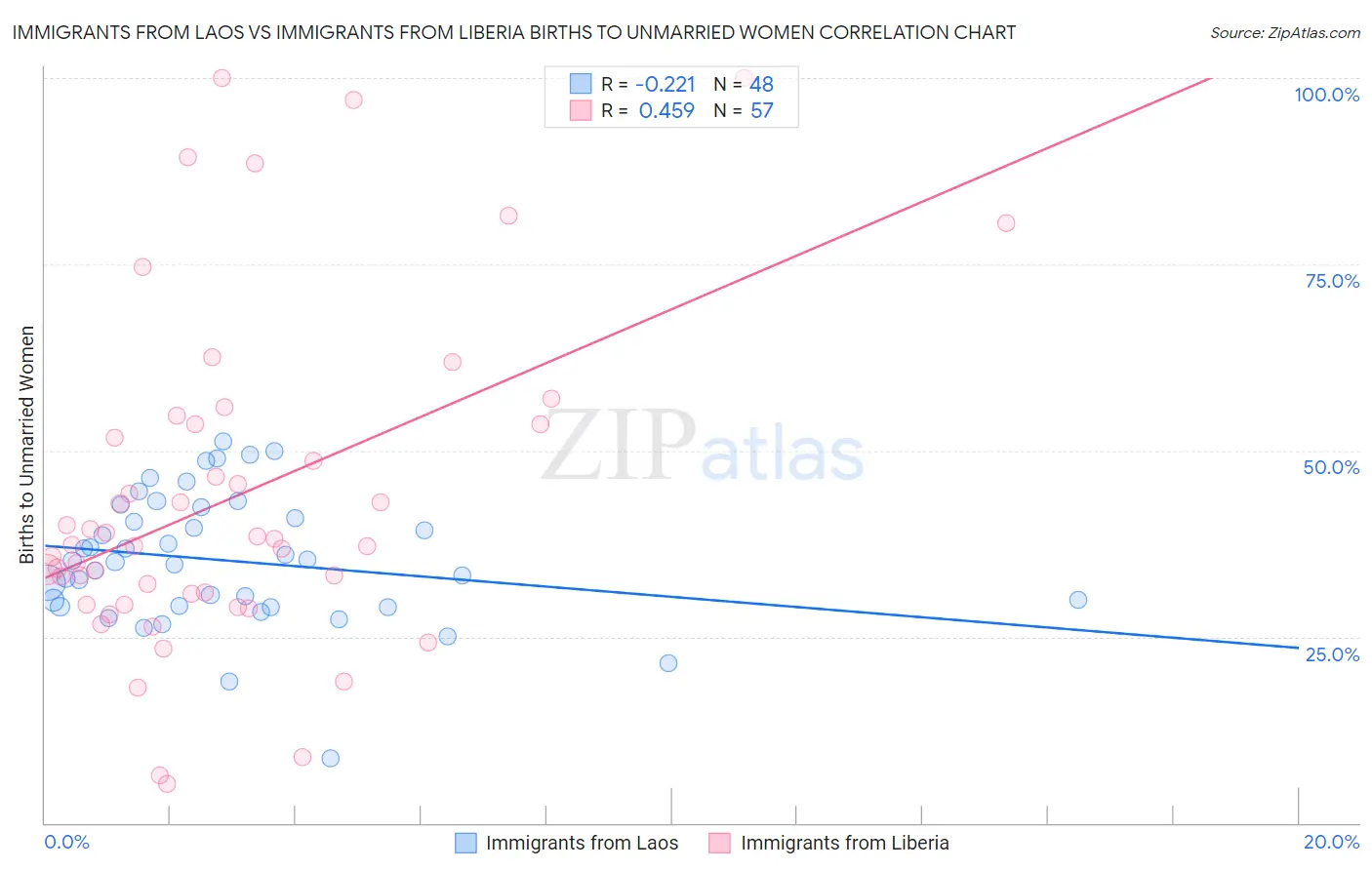 Immigrants from Laos vs Immigrants from Liberia Births to Unmarried Women