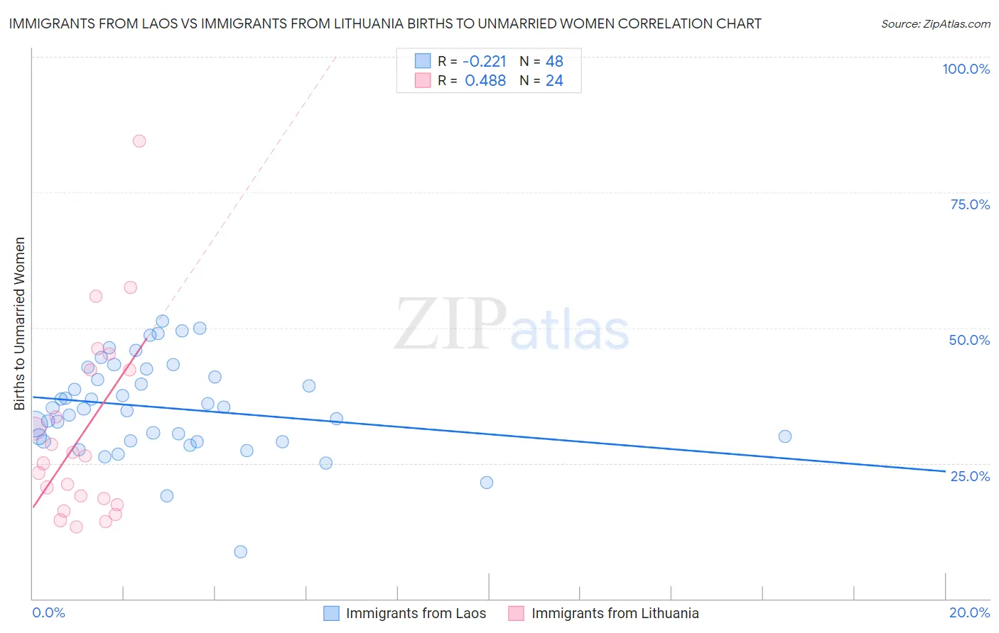 Immigrants from Laos vs Immigrants from Lithuania Births to Unmarried Women