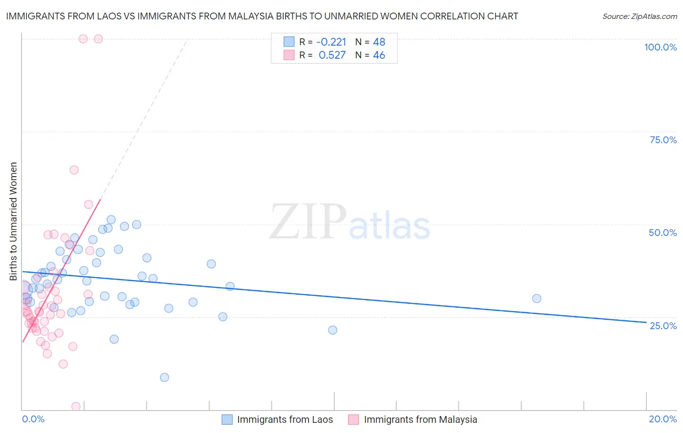 Immigrants from Laos vs Immigrants from Malaysia Births to Unmarried Women
