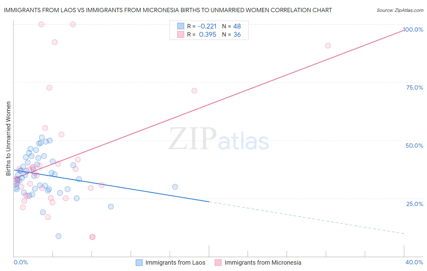Immigrants from Laos vs Immigrants from Micronesia Births to Unmarried Women