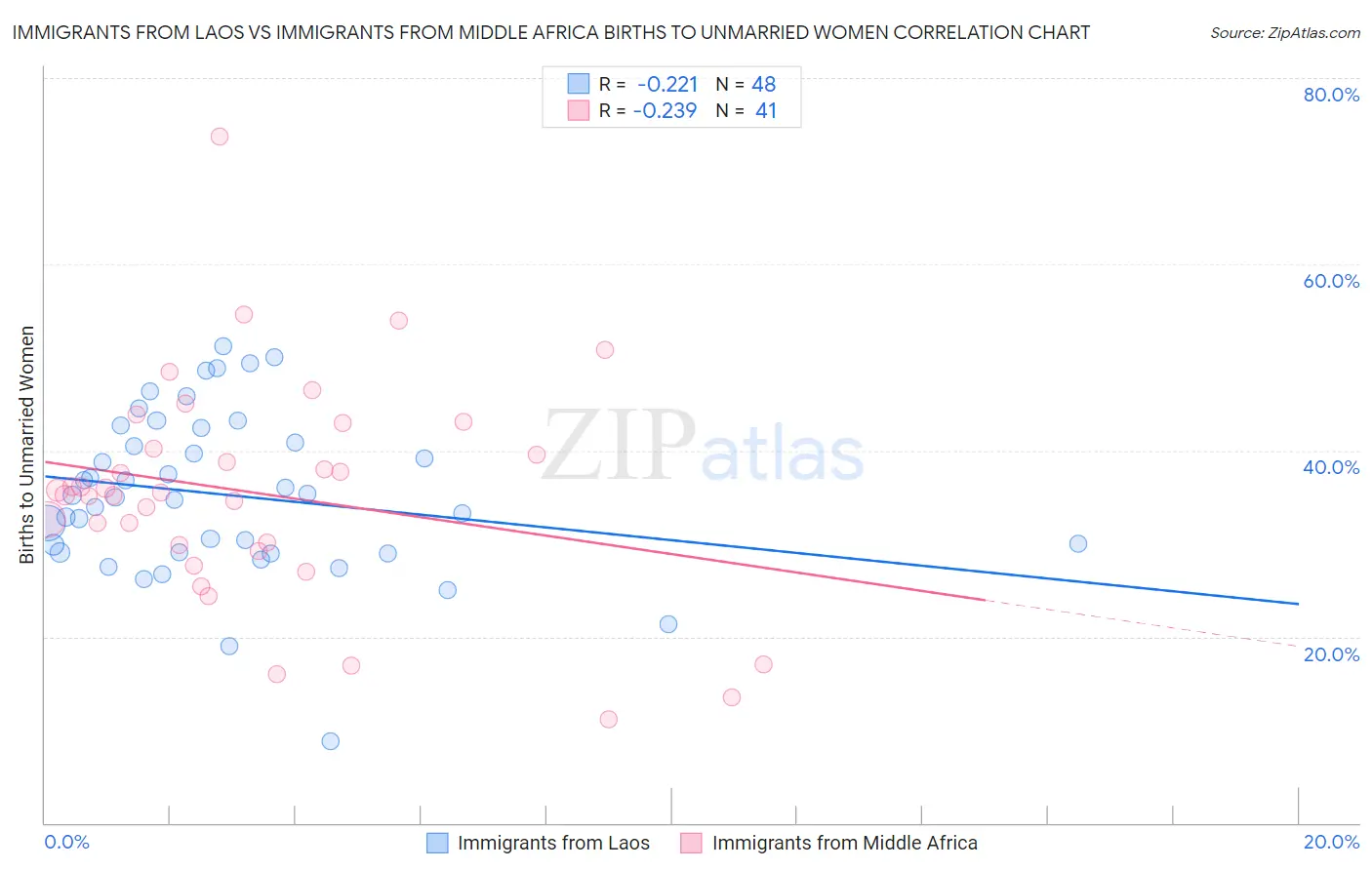 Immigrants from Laos vs Immigrants from Middle Africa Births to Unmarried Women
