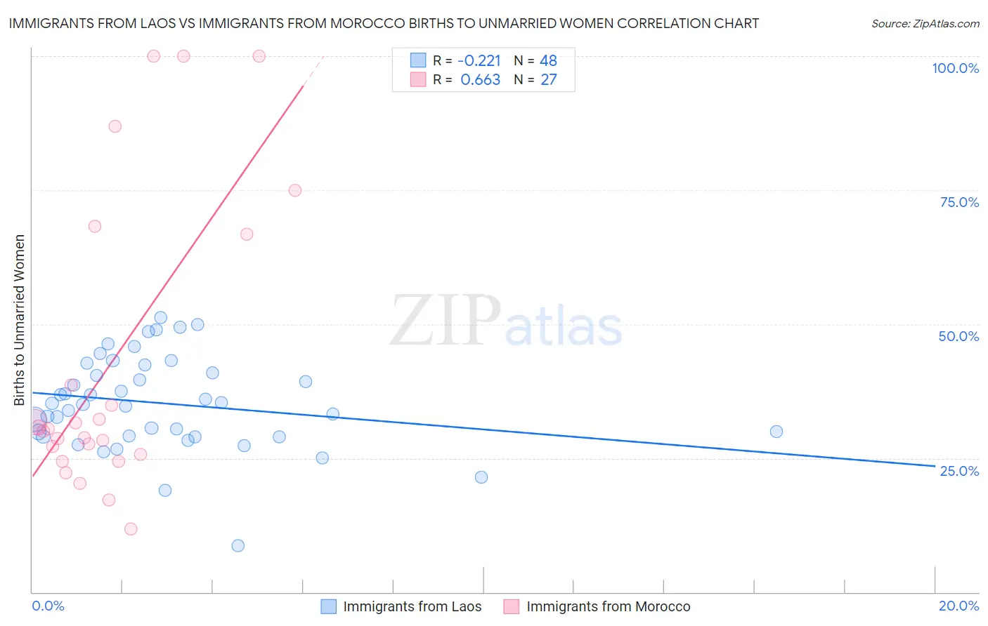 Immigrants from Laos vs Immigrants from Morocco Births to Unmarried Women