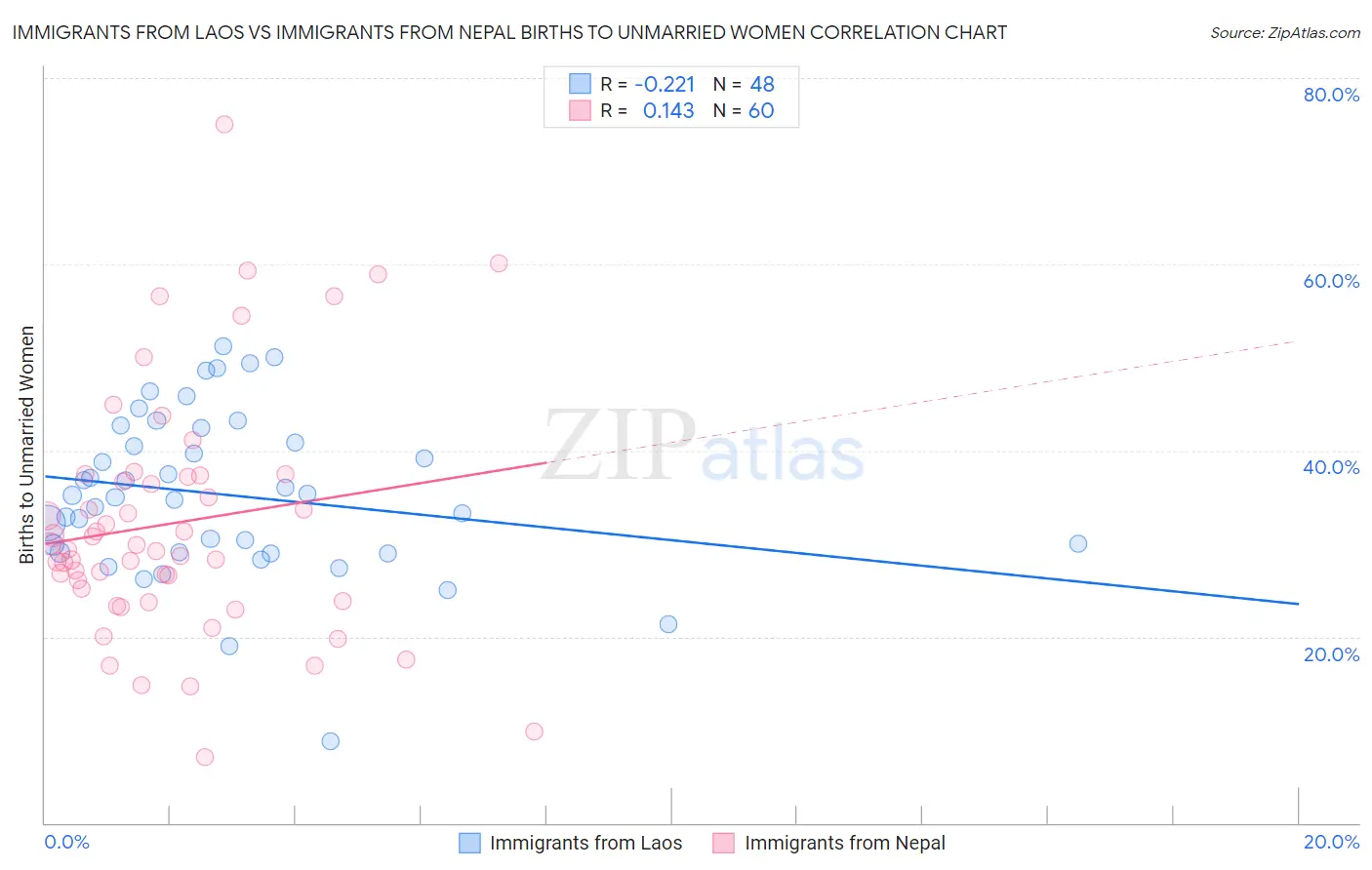 Immigrants from Laos vs Immigrants from Nepal Births to Unmarried Women
