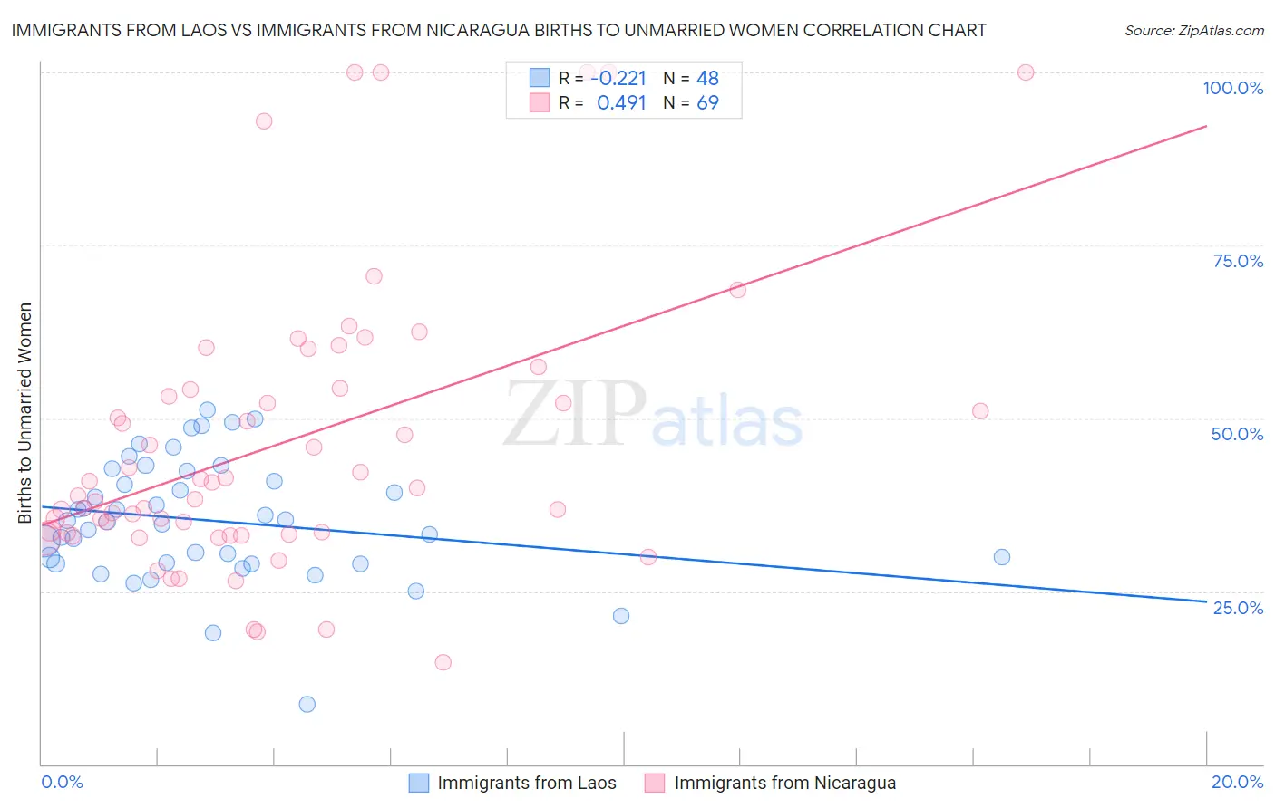 Immigrants from Laos vs Immigrants from Nicaragua Births to Unmarried Women