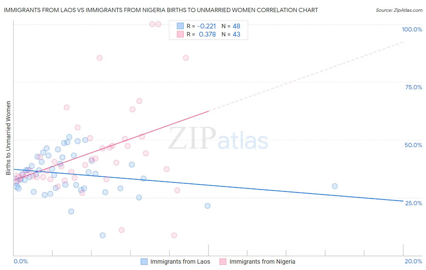 Immigrants from Laos vs Immigrants from Nigeria Births to Unmarried Women