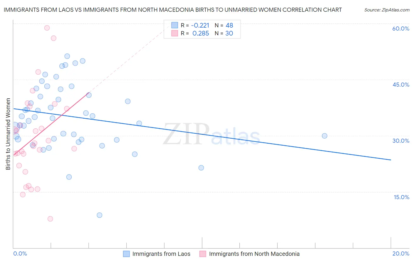 Immigrants from Laos vs Immigrants from North Macedonia Births to Unmarried Women