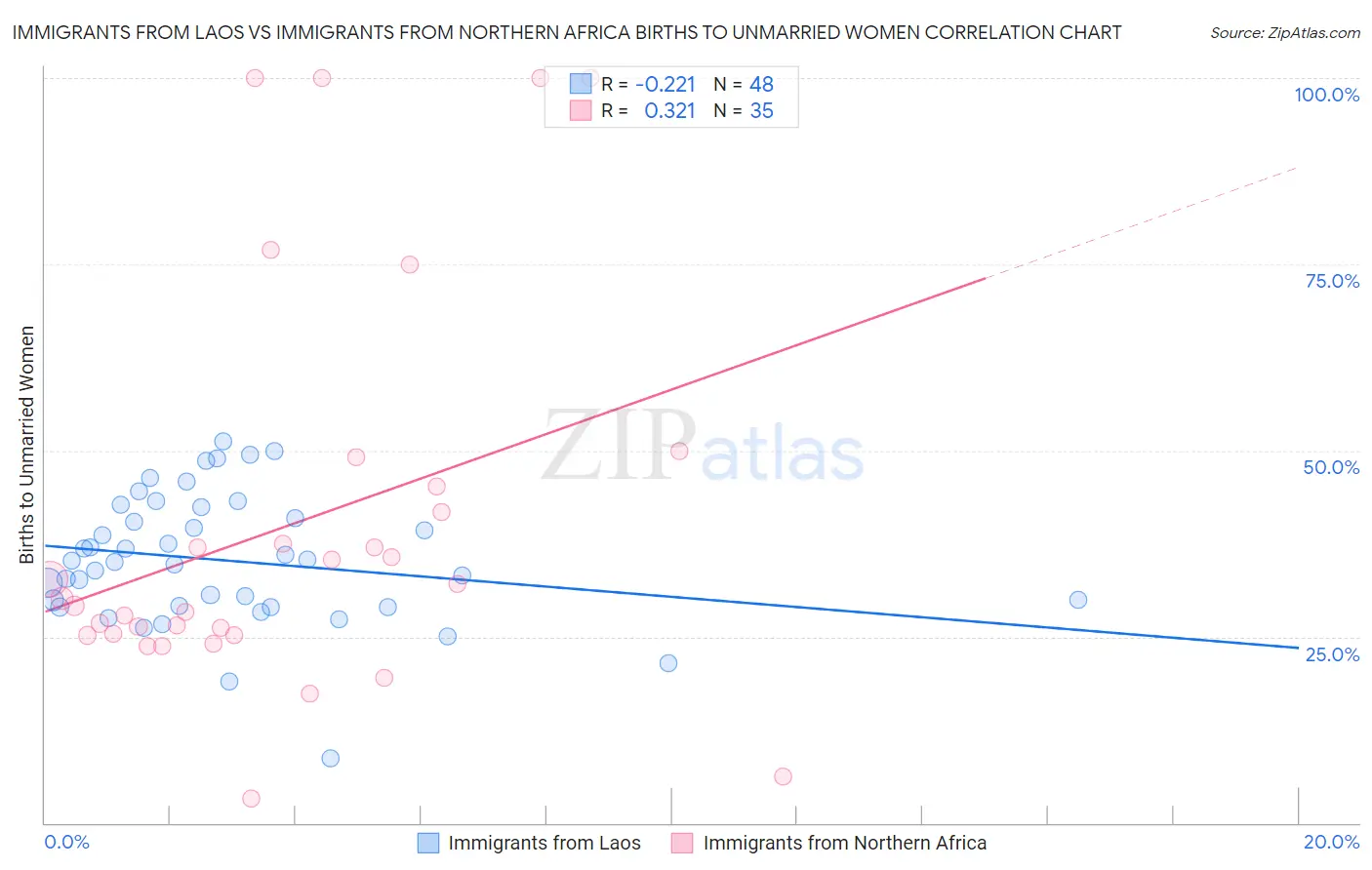 Immigrants from Laos vs Immigrants from Northern Africa Births to Unmarried Women