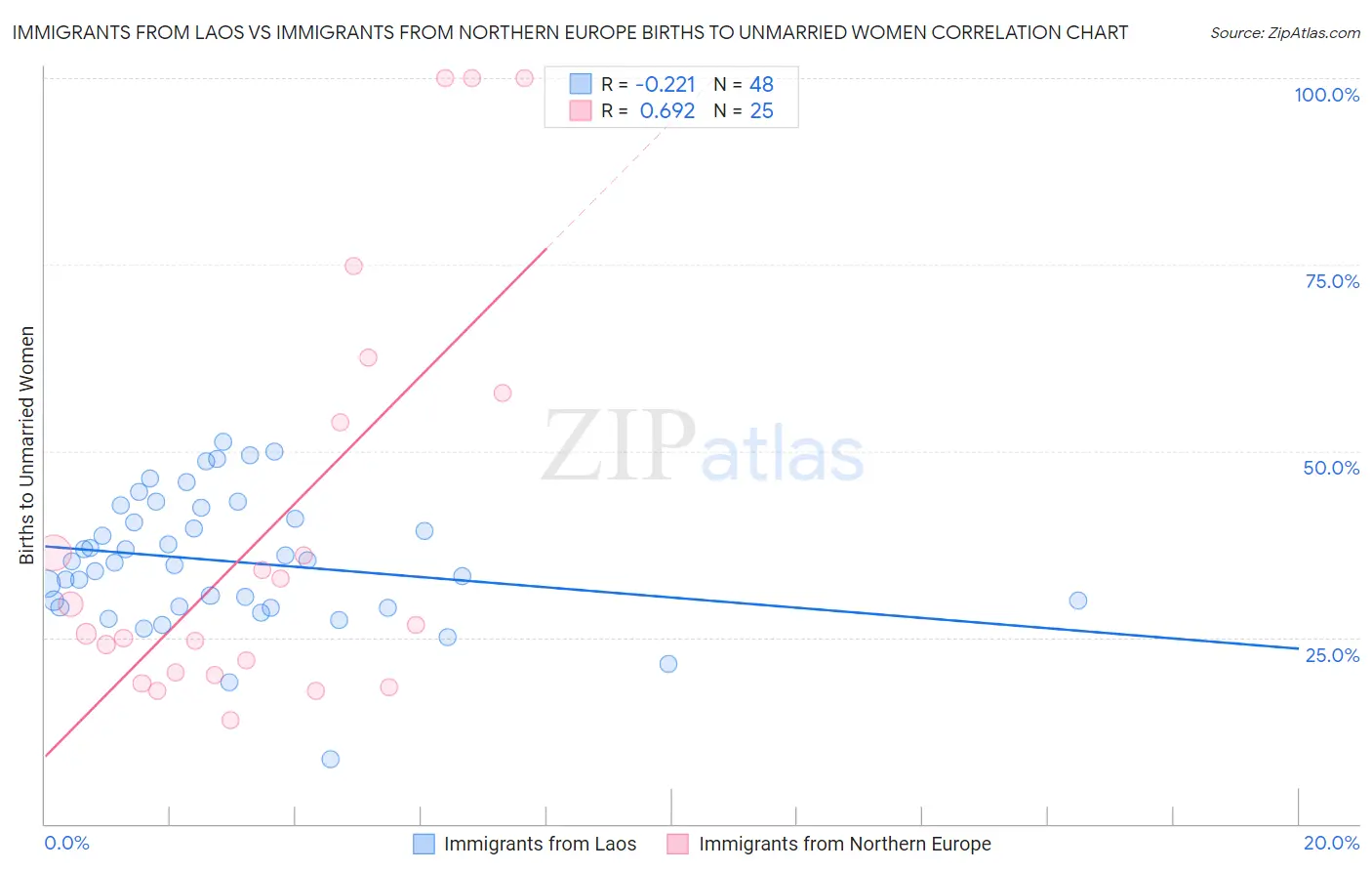 Immigrants from Laos vs Immigrants from Northern Europe Births to Unmarried Women