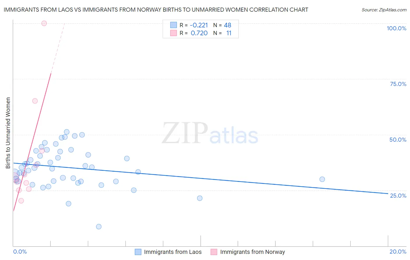 Immigrants from Laos vs Immigrants from Norway Births to Unmarried Women