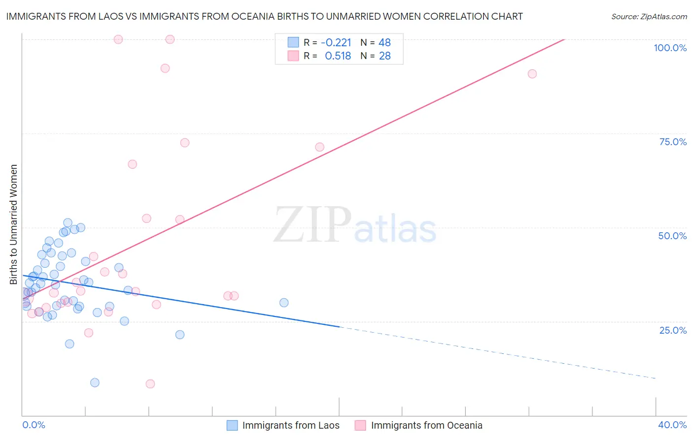 Immigrants from Laos vs Immigrants from Oceania Births to Unmarried Women