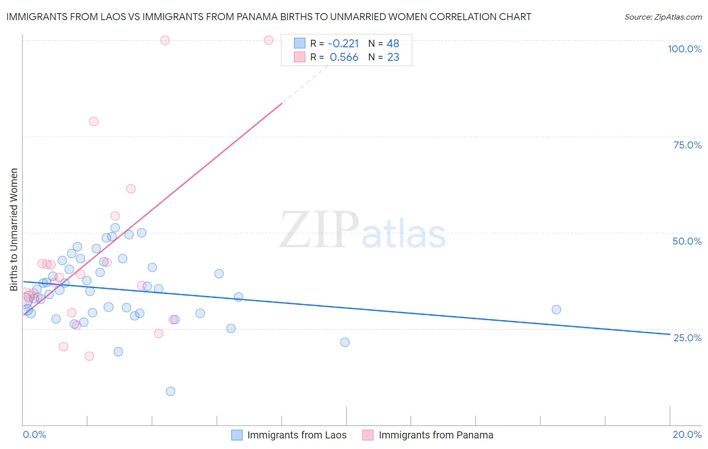 Immigrants from Laos vs Immigrants from Panama Births to Unmarried Women
