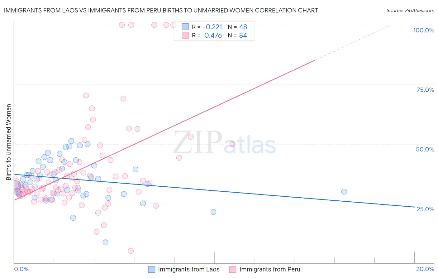 Immigrants from Laos vs Immigrants from Peru Births to Unmarried Women