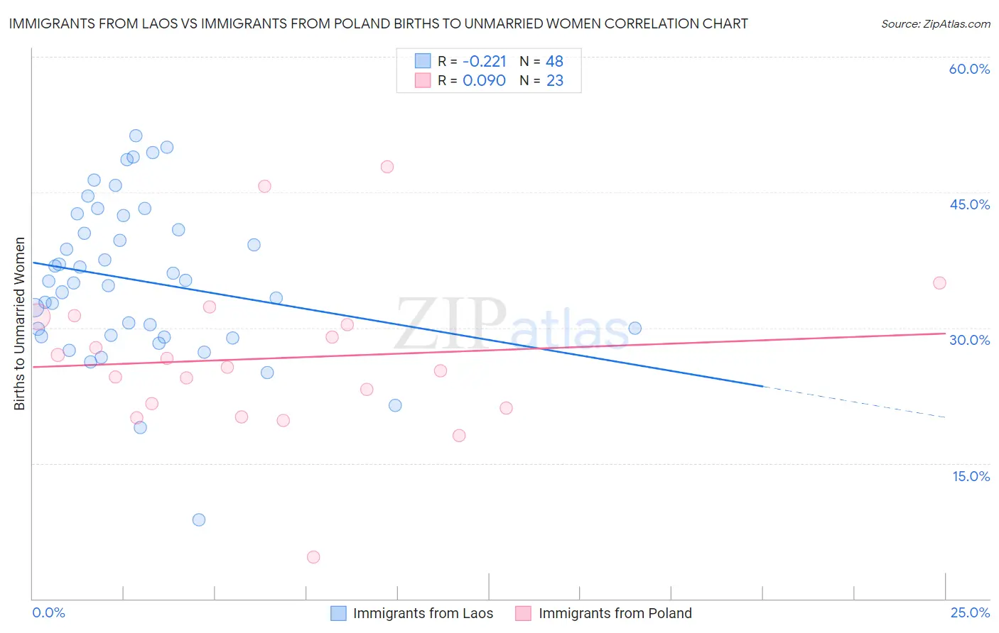 Immigrants from Laos vs Immigrants from Poland Births to Unmarried Women