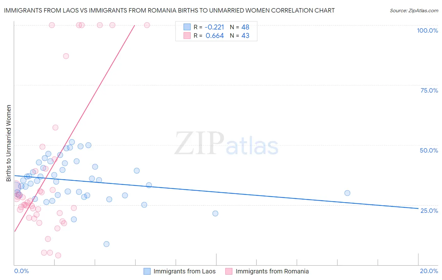Immigrants from Laos vs Immigrants from Romania Births to Unmarried Women