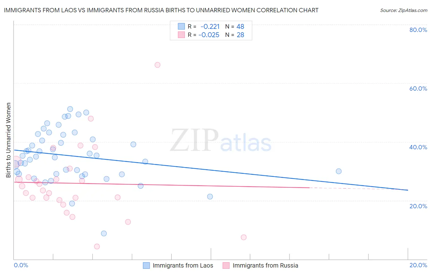 Immigrants from Laos vs Immigrants from Russia Births to Unmarried Women