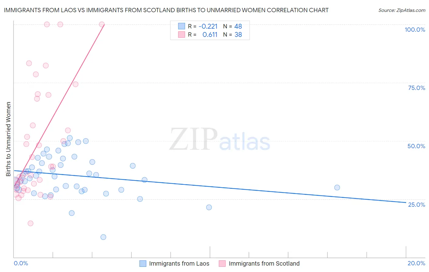 Immigrants from Laos vs Immigrants from Scotland Births to Unmarried Women