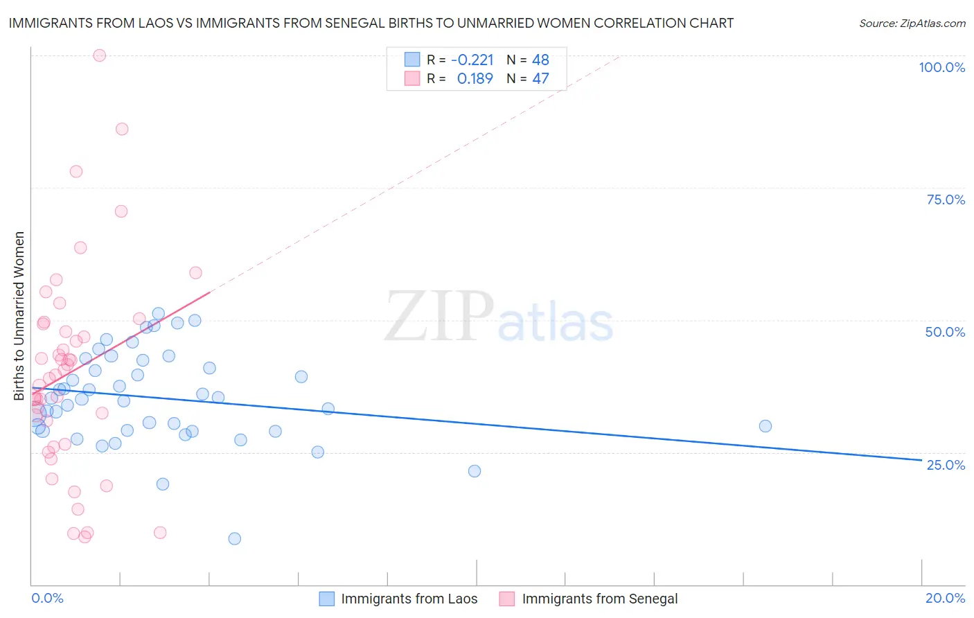 Immigrants from Laos vs Immigrants from Senegal Births to Unmarried Women