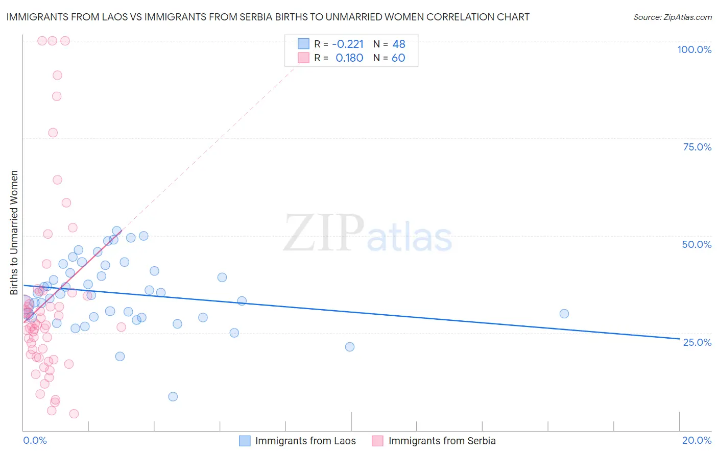Immigrants from Laos vs Immigrants from Serbia Births to Unmarried Women