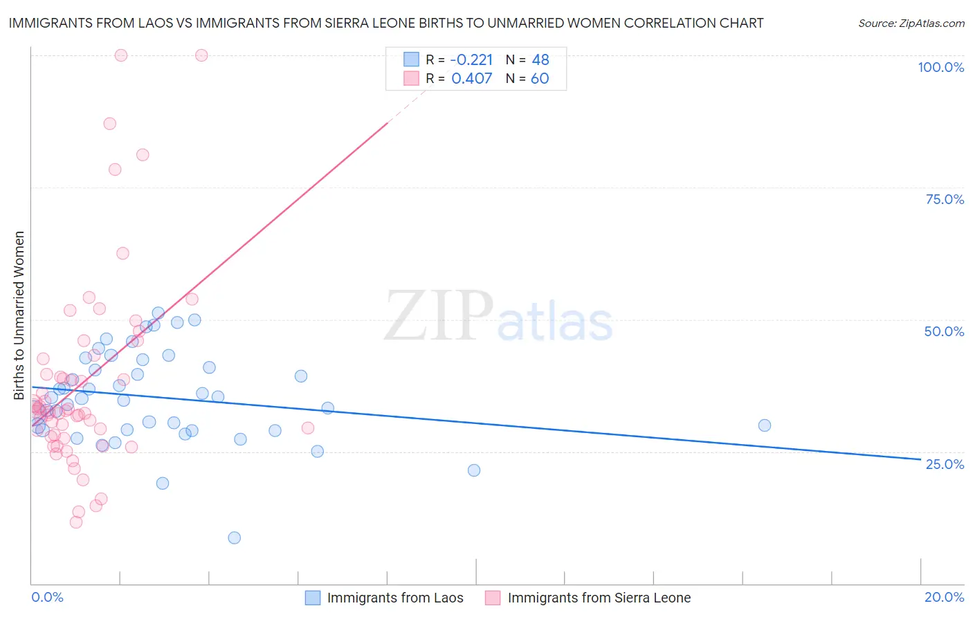 Immigrants from Laos vs Immigrants from Sierra Leone Births to Unmarried Women