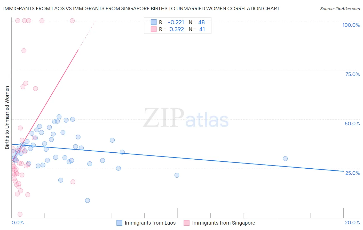 Immigrants from Laos vs Immigrants from Singapore Births to Unmarried Women