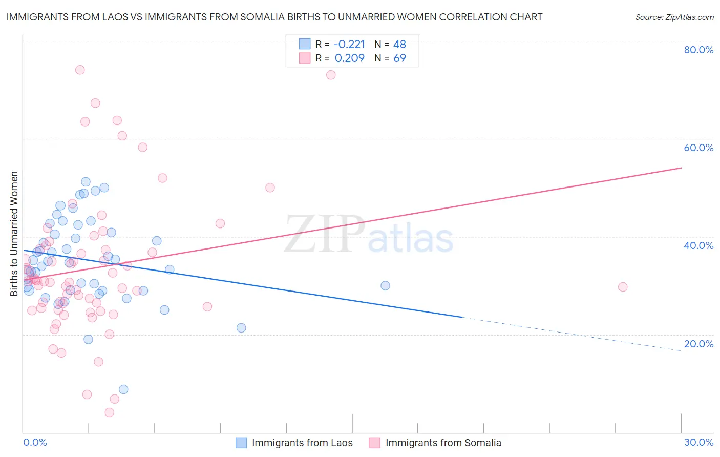 Immigrants from Laos vs Immigrants from Somalia Births to Unmarried Women