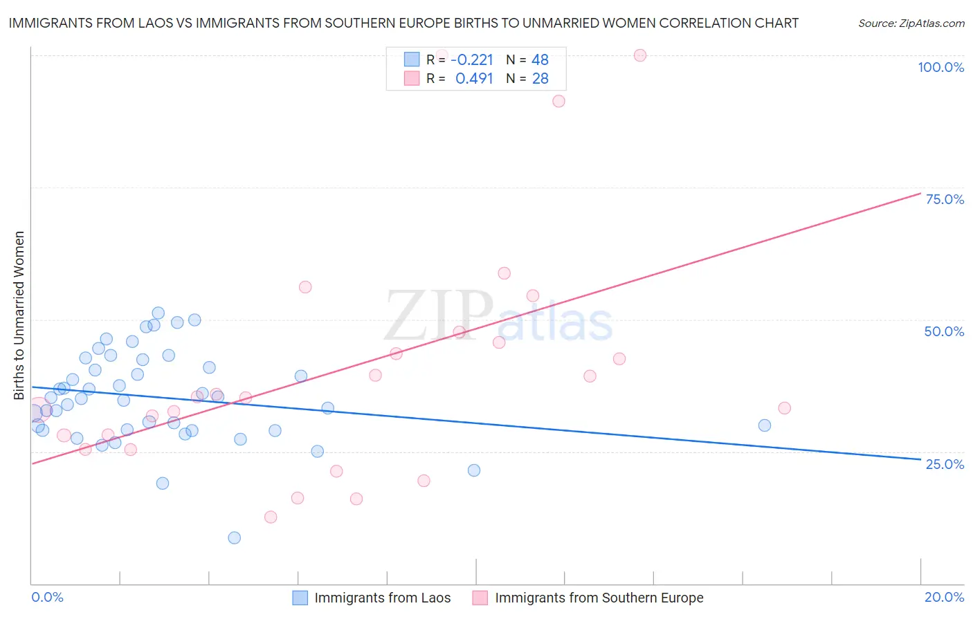 Immigrants from Laos vs Immigrants from Southern Europe Births to Unmarried Women
