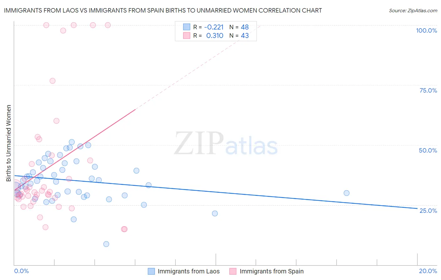 Immigrants from Laos vs Immigrants from Spain Births to Unmarried Women