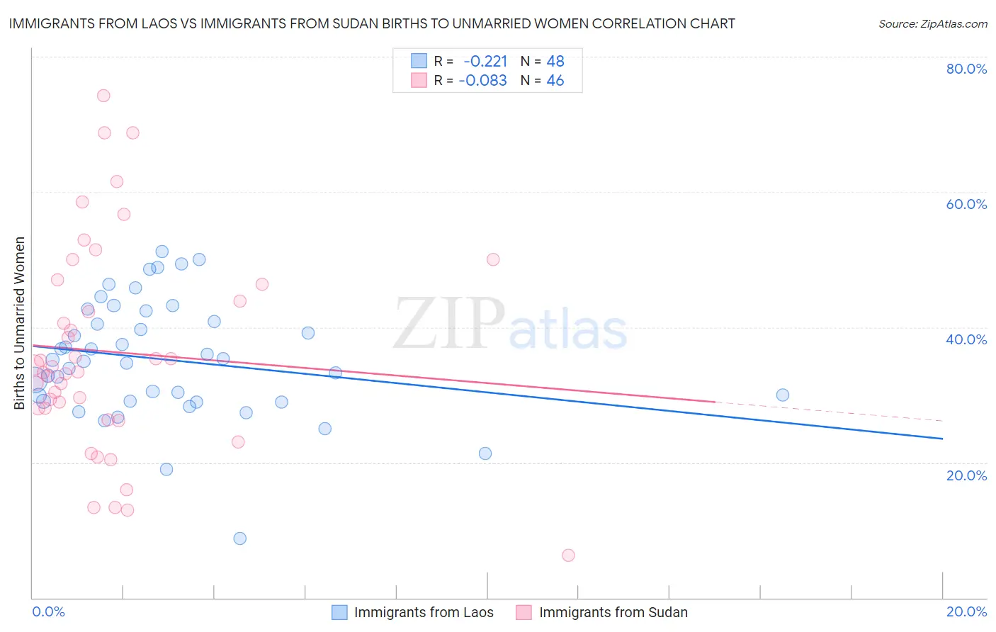 Immigrants from Laos vs Immigrants from Sudan Births to Unmarried Women