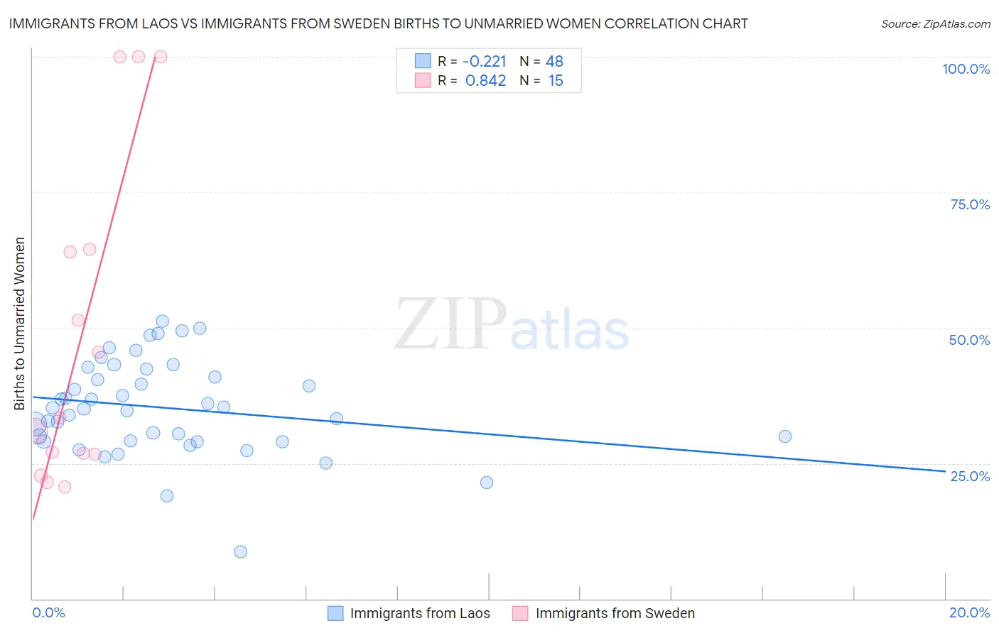 Immigrants from Laos vs Immigrants from Sweden Births to Unmarried Women