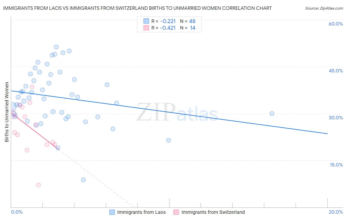 Immigrants from Laos vs Immigrants from Switzerland Births to Unmarried Women