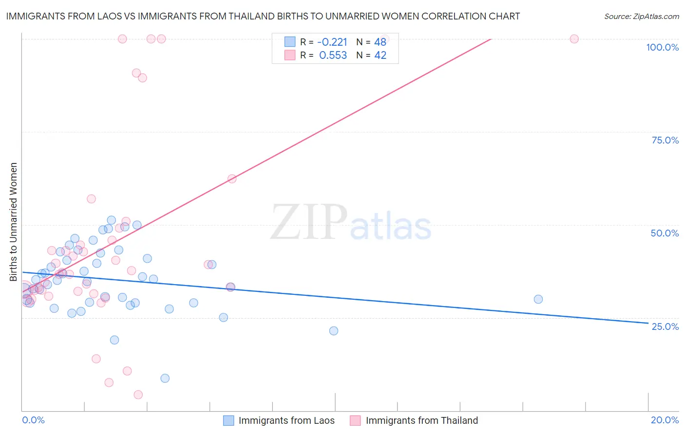 Immigrants from Laos vs Immigrants from Thailand Births to Unmarried Women