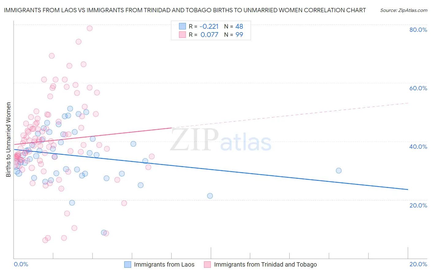 Immigrants from Laos vs Immigrants from Trinidad and Tobago Births to Unmarried Women