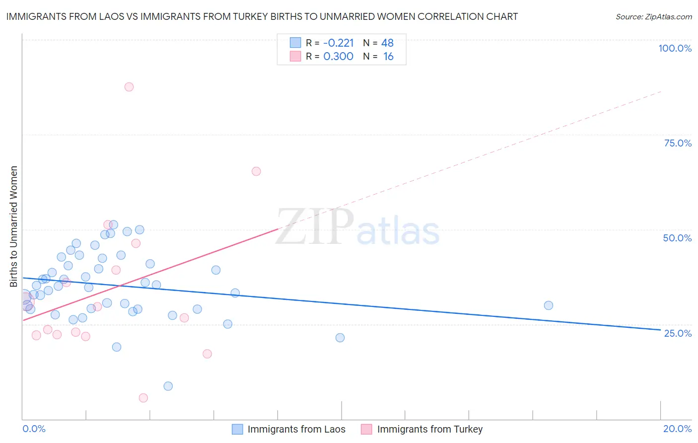 Immigrants from Laos vs Immigrants from Turkey Births to Unmarried Women