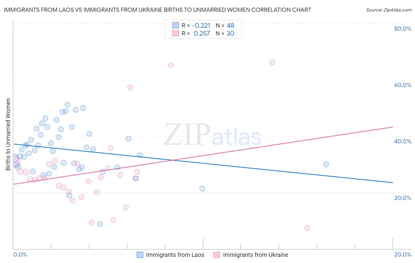 Immigrants from Laos vs Immigrants from Ukraine Births to Unmarried Women