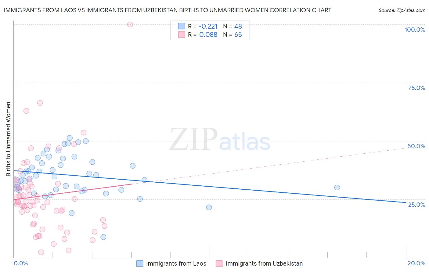 Immigrants from Laos vs Immigrants from Uzbekistan Births to Unmarried Women