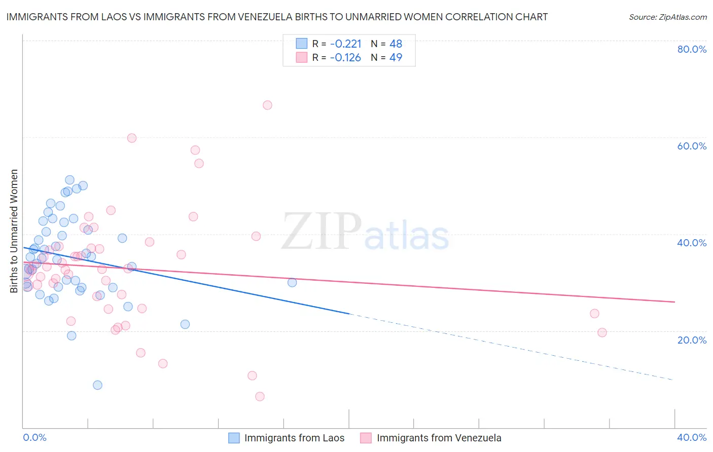 Immigrants from Laos vs Immigrants from Venezuela Births to Unmarried Women