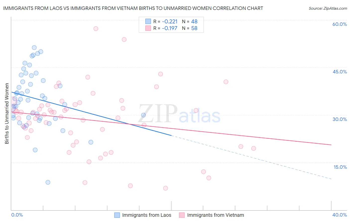 Immigrants from Laos vs Immigrants from Vietnam Births to Unmarried Women