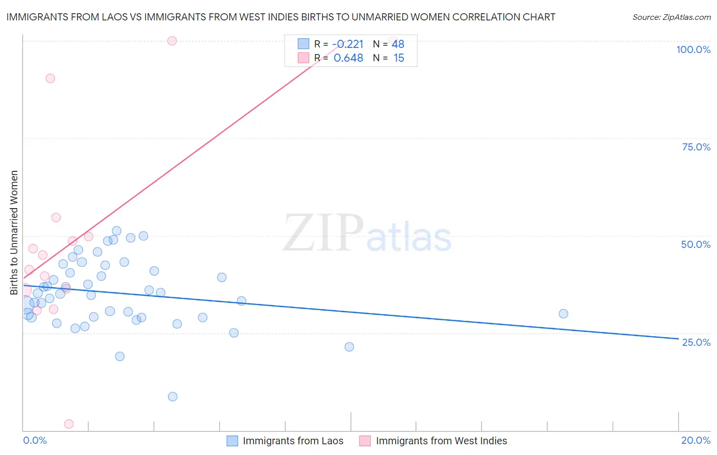 Immigrants from Laos vs Immigrants from West Indies Births to Unmarried Women