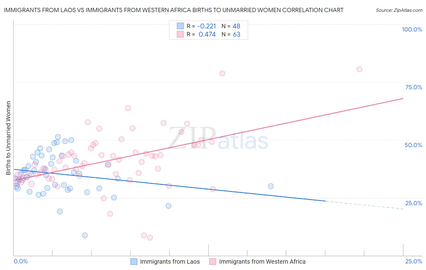 Immigrants from Laos vs Immigrants from Western Africa Births to Unmarried Women