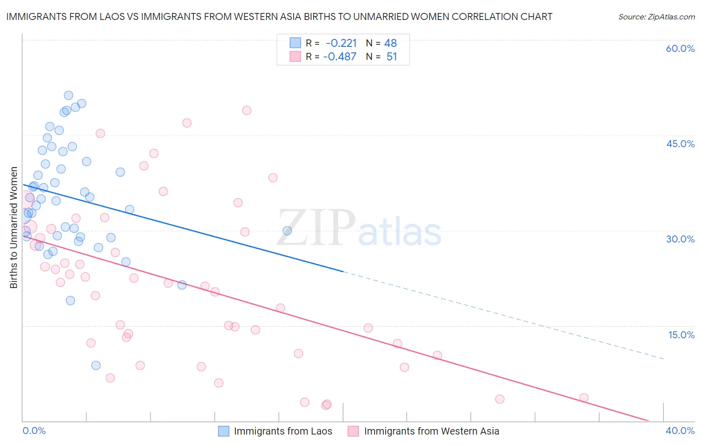 Immigrants from Laos vs Immigrants from Western Asia Births to Unmarried Women