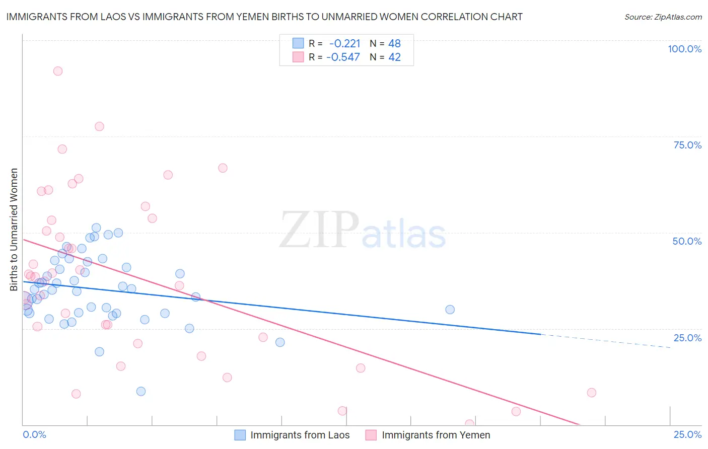 Immigrants from Laos vs Immigrants from Yemen Births to Unmarried Women