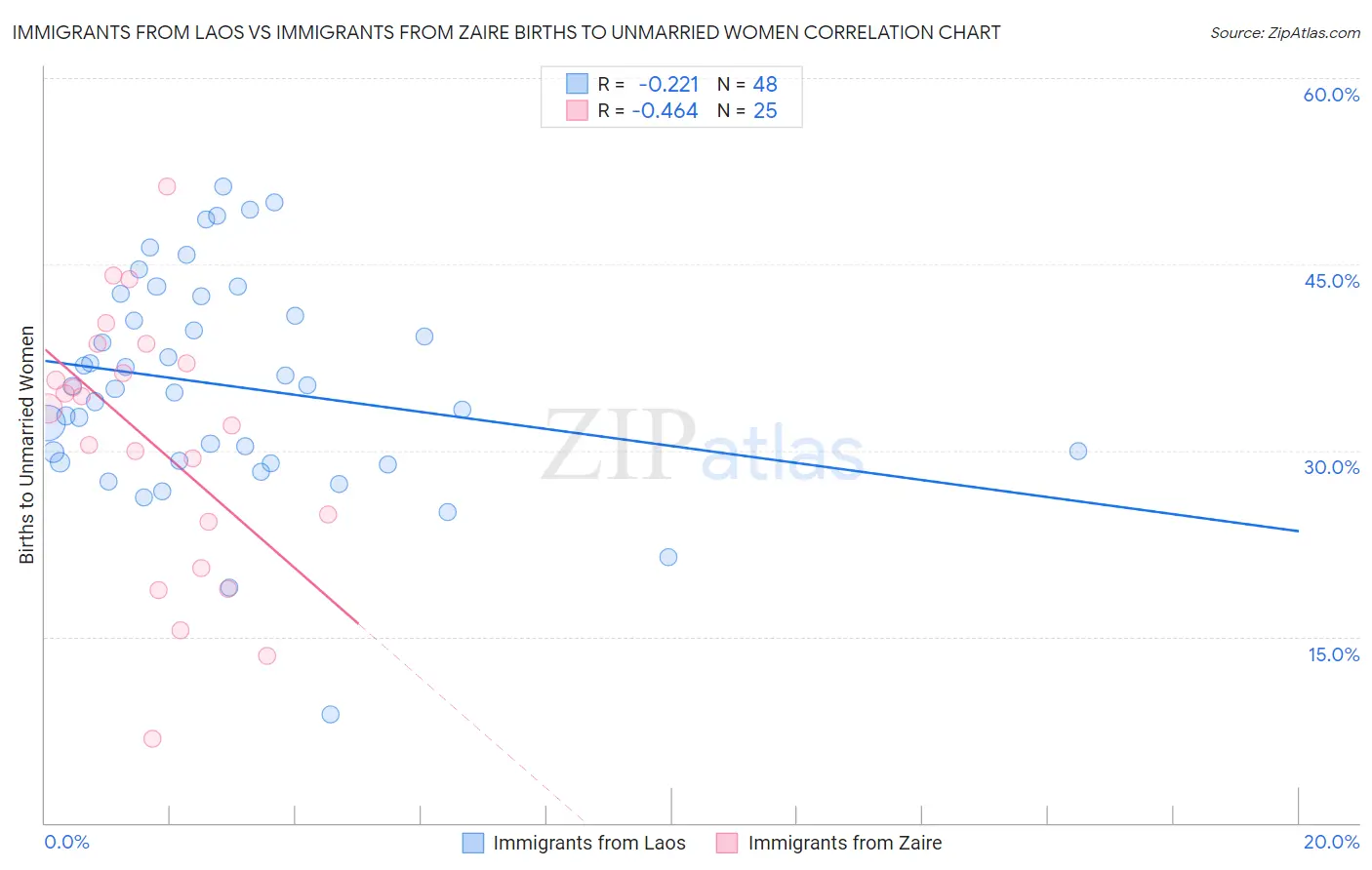 Immigrants from Laos vs Immigrants from Zaire Births to Unmarried Women
