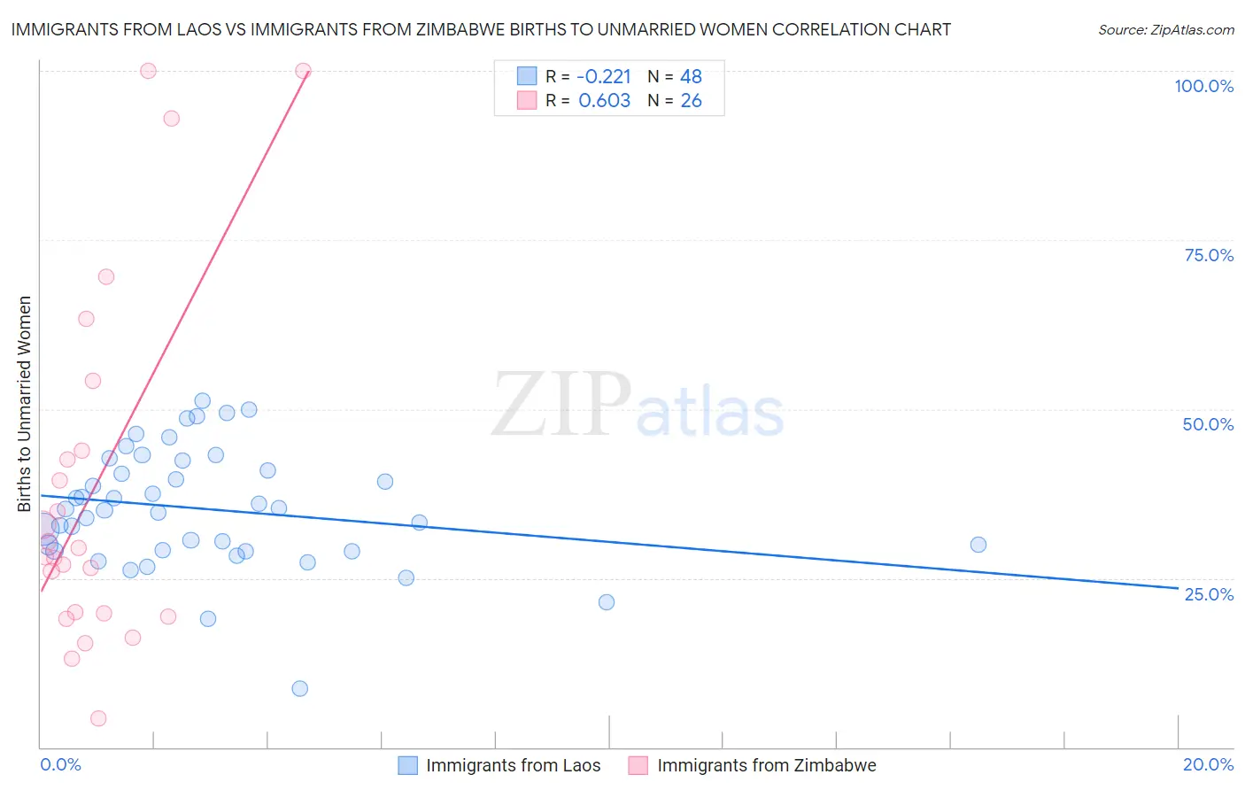 Immigrants from Laos vs Immigrants from Zimbabwe Births to Unmarried Women