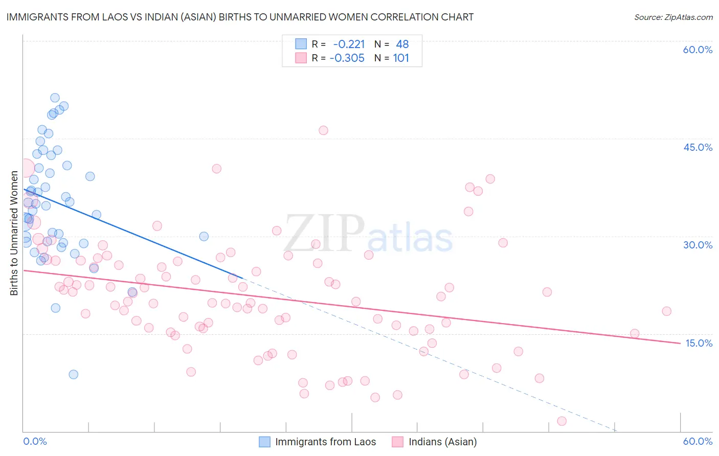 Immigrants from Laos vs Indian (Asian) Births to Unmarried Women