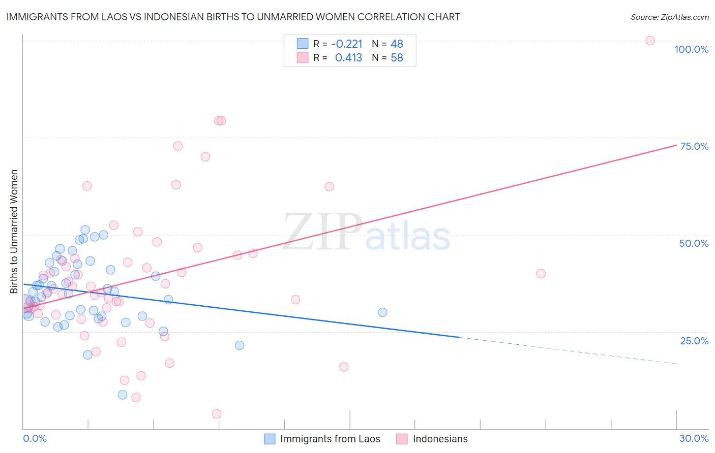 Immigrants from Laos vs Indonesian Births to Unmarried Women