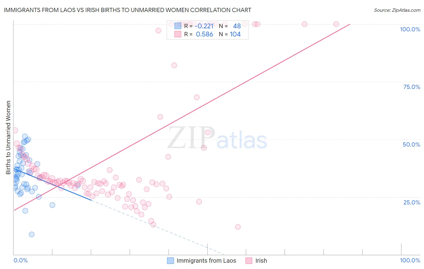 Immigrants from Laos vs Irish Births to Unmarried Women