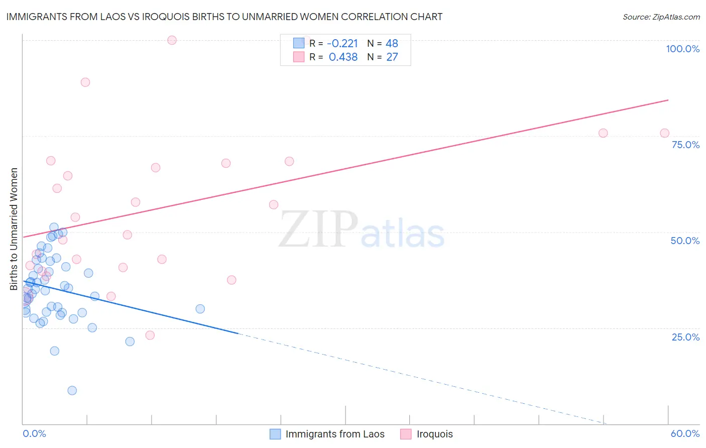 Immigrants from Laos vs Iroquois Births to Unmarried Women