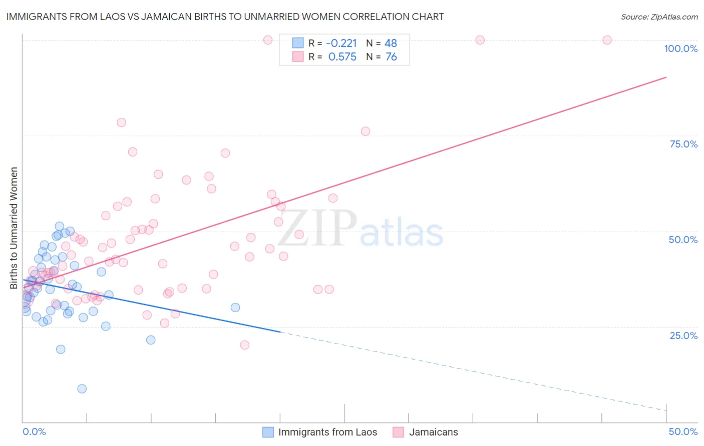 Immigrants from Laos vs Jamaican Births to Unmarried Women