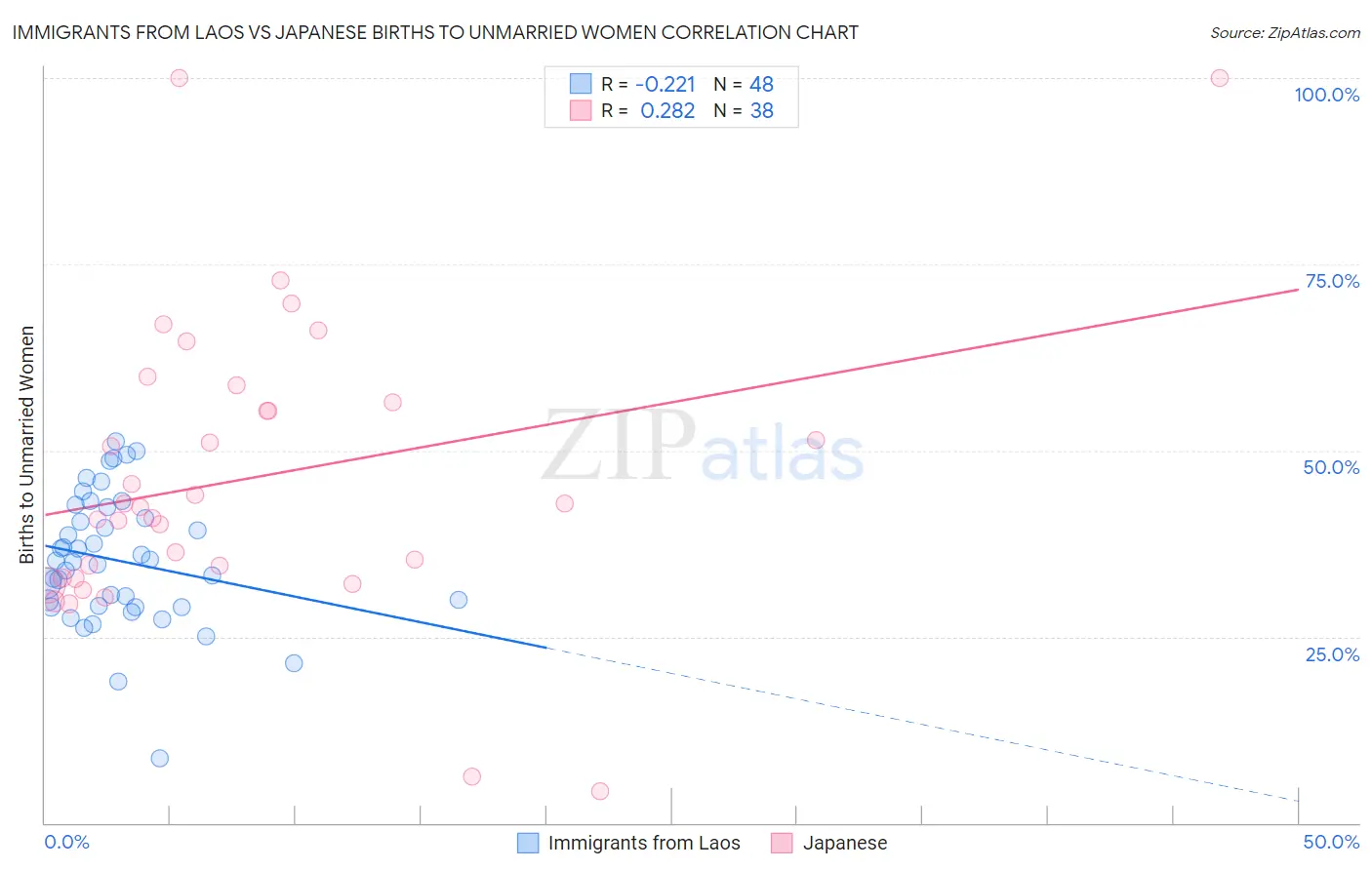 Immigrants from Laos vs Japanese Births to Unmarried Women