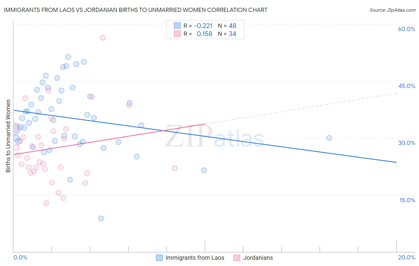 Immigrants from Laos vs Jordanian Births to Unmarried Women